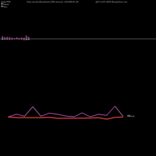 PVM Price Volume Measure charts Afil 11.25% 2029 1125AFIL29_N0 share NSE Stock Exchange 