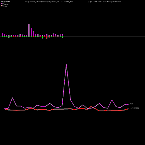 PVM Price Volume Measure charts Esfb 11.3% 2031 Sr 2 113ESFB31_N0 share NSE Stock Exchange 