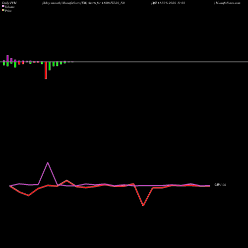 PVM Price Volume Measure charts Afil 11.50% 2028 Sr 05 1150AFIL28_N0 share NSE Stock Exchange 