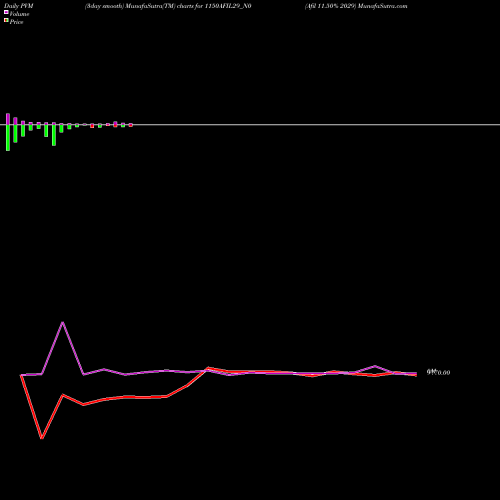 PVM Price Volume Measure charts Afil 11.50% 2029 1150AFIL29_N0 share NSE Stock Exchange 