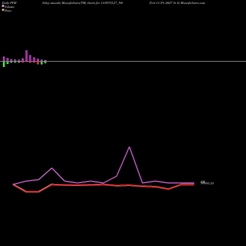 PVM Price Volume Measure charts Vccl 11.5% 2027 Sr Ii 115VCCL27_N0 share NSE Stock Exchange 