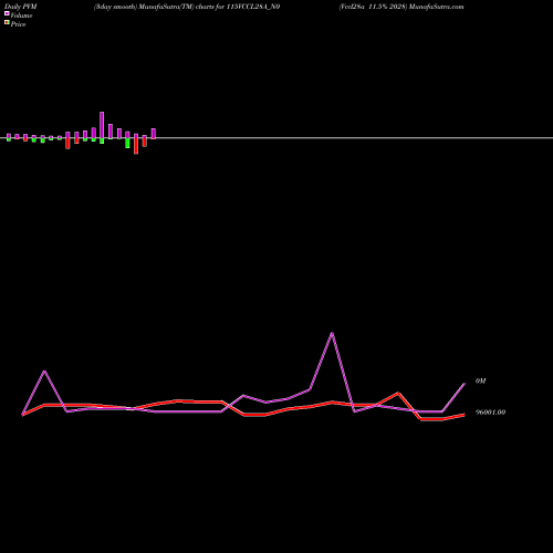 PVM Price Volume Measure charts Vccl28a 11.5% 2028 115VCCL28A_N0 share NSE Stock Exchange 