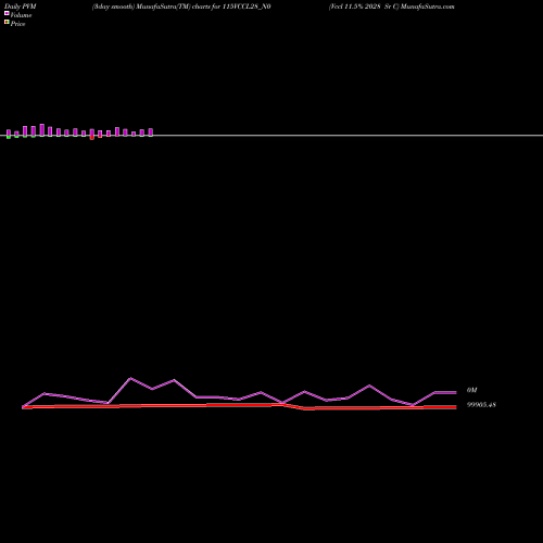 PVM Price Volume Measure charts Vccl 11.5% 2028 Sr C 115VCCL28_N0 share NSE Stock Exchange 