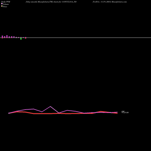 PVM Price Volume Measure charts Vccl31a 11.5% 2031 115VCCL31A_N0 share NSE Stock Exchange 