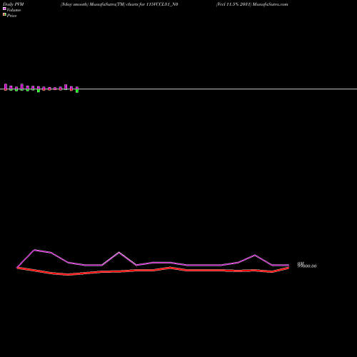 PVM Price Volume Measure charts Vccl 11.5% 2031 115VCCL31_N0 share NSE Stock Exchange 
