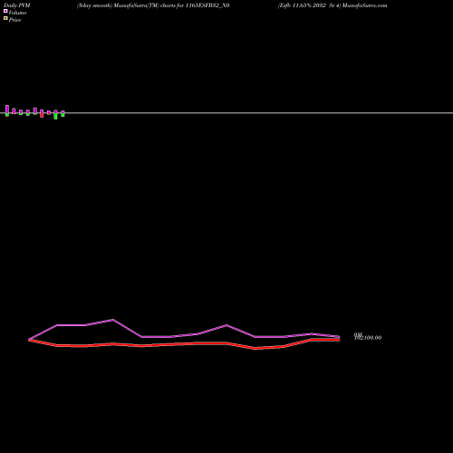 PVM Price Volume Measure charts Esfb 11.65% 2032 Sr 4 1165ESFB32_N0 share NSE Stock Exchange 