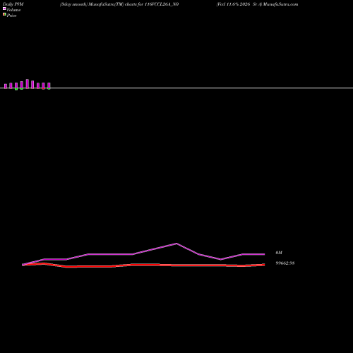 PVM Price Volume Measure charts Vccl 11.6% 2026 Sr A 116VCCL26A_N0 share NSE Stock Exchange 