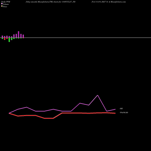 PVM Price Volume Measure charts Vccl 11.6% 2027 Sr A 116VCCL27_N0 share NSE Stock Exchange 
