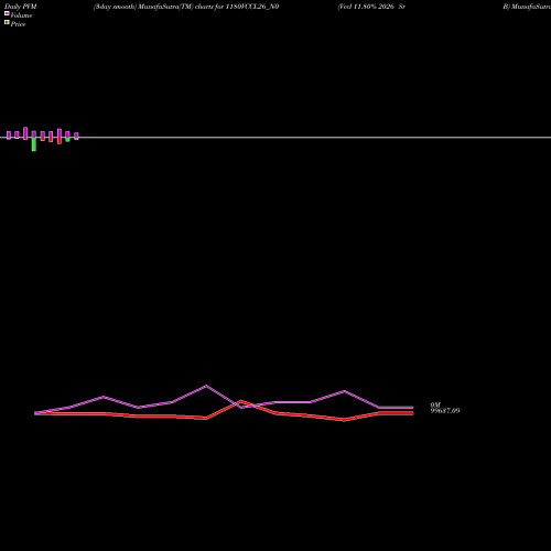 PVM Price Volume Measure charts Vccl 11.80% 2026 Sr B 1180VCCL26_N0 share NSE Stock Exchange 