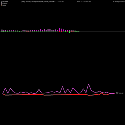 PVM Price Volume Measure charts Vccl 11.8% 2027 Sr B 118VCCL27B_N0 share NSE Stock Exchange 