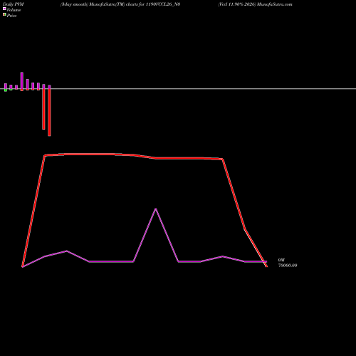 PVM Price Volume Measure charts Vccl 11.90% 2026 1190VCCL26_N0 share NSE Stock Exchange 