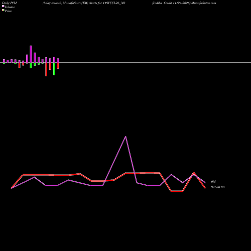 PVM Price Volume Measure charts Vedika Credit 11.9% 2026 119VCCL26_N0 share NSE Stock Exchange 