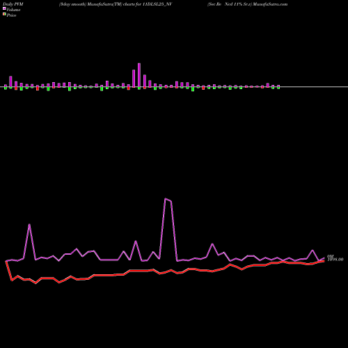 PVM Price Volume Measure charts Sec Re Ncd 11% Sr.v 11DLSL25_NV share NSE Stock Exchange 