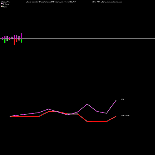 PVM Price Volume Measure charts Mcs 11% 2027 11MCS27_N0 share NSE Stock Exchange 