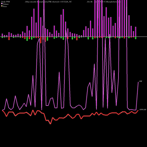 PVM Price Volume Measure charts Sec Re Ncd 11% Sr V 11UCL26_NC share NSE Stock Exchange 