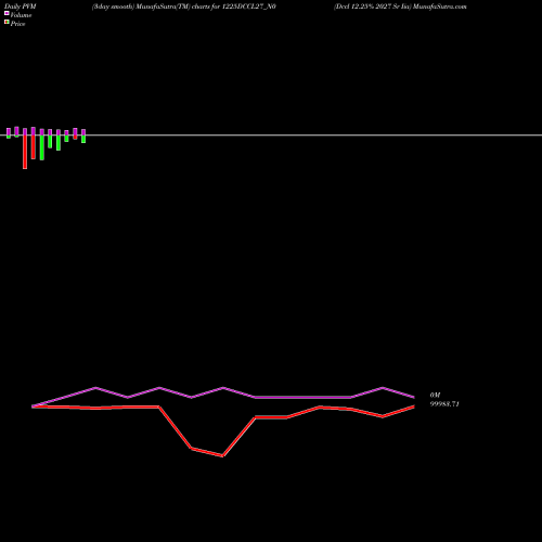 PVM Price Volume Measure charts Dccl 12.25% 2027 Sr Iia 1225DCCL27_N0 share NSE Stock Exchange 