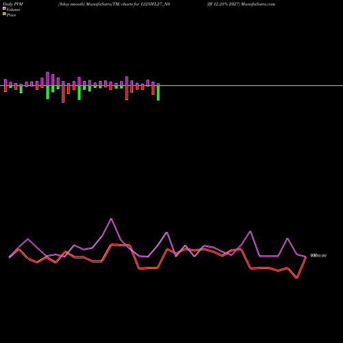 PVM Price Volume Measure charts Ifl 12.25% 2027 1225IFL27_N0 share NSE Stock Exchange 