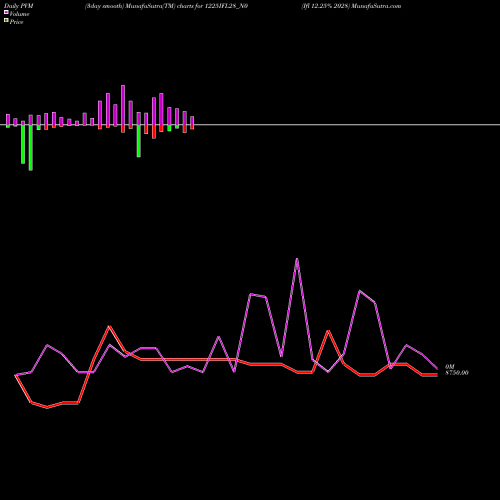 PVM Price Volume Measure charts Ifl 12.25% 2028 1225IFL28_N0 share NSE Stock Exchange 
