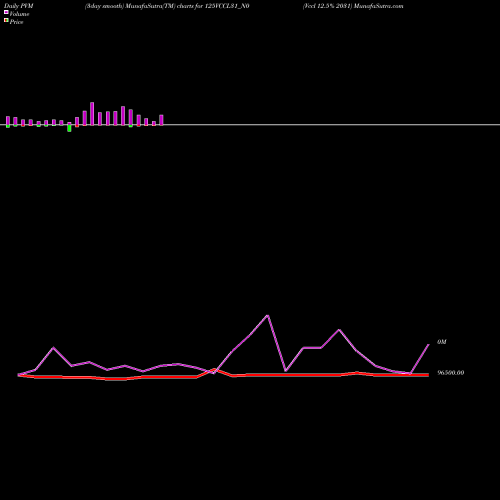 PVM Price Volume Measure charts Vccl 12.5% 2031 125VCCL31_N0 share NSE Stock Exchange 
