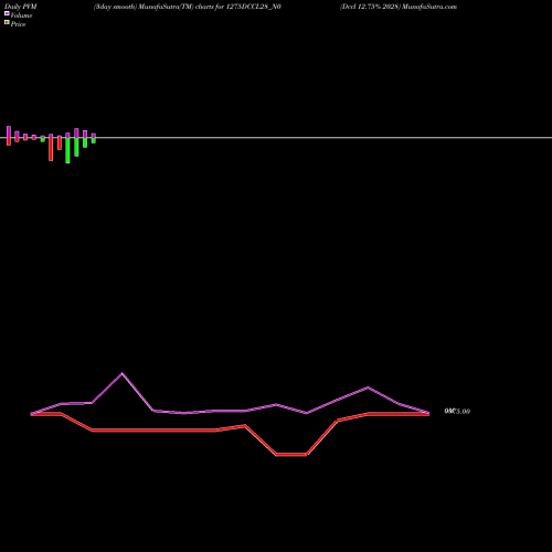 PVM Price Volume Measure charts Dccl 12.75% 2028 1275DCCL28_N0 share NSE Stock Exchange 