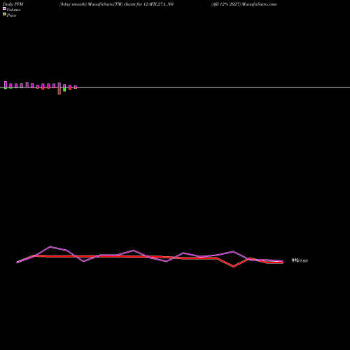 PVM Price Volume Measure charts Afil 12% 2027 12AFIL27A_N0 share NSE Stock Exchange 