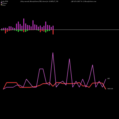 PVM Price Volume Measure charts Afil 12% 2027 Sr 1 12AFIL27_N0 share NSE Stock Exchange 