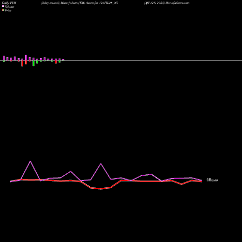 PVM Price Volume Measure charts Afil 12% 2028 12AFIL28_N0 share NSE Stock Exchange 