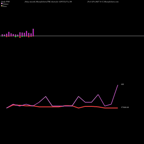 PVM Price Volume Measure charts Vccl 12% 2027 Sr C 12VCCL27A_N0 share NSE Stock Exchange 