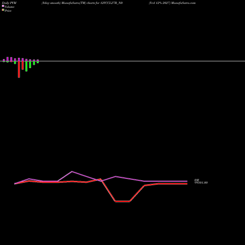 PVM Price Volume Measure charts Vccl 12% 2027 12VCCL27B_N0 share NSE Stock Exchange 