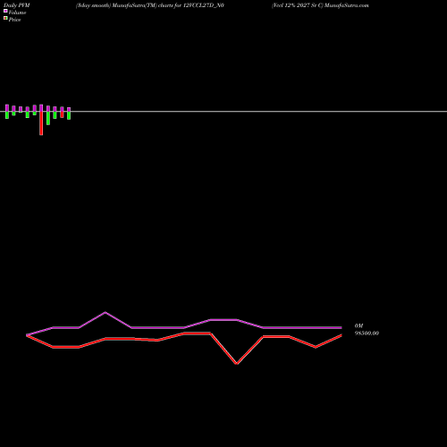 PVM Price Volume Measure charts Vccl 12% 2027 Sr C 12VCCL27D_N0 share NSE Stock Exchange 