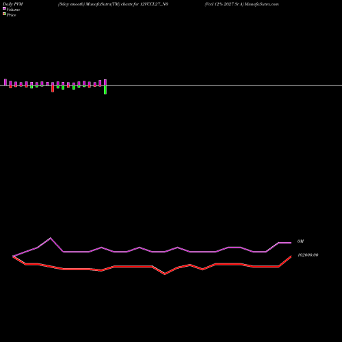 PVM Price Volume Measure charts Vccl 12% 2027 Sr A 12VCCL27_N0 share NSE Stock Exchange 