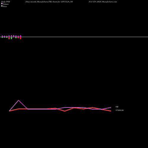 PVM Price Volume Measure charts Vccl 12% 2028 12VCCL28_N0 share NSE Stock Exchange 