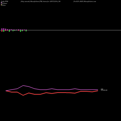 PVM Price Volume Measure charts Vccl12% 2029 12VCCL29A_N0 share NSE Stock Exchange 