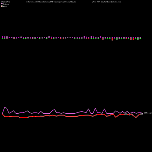 PVM Price Volume Measure charts Vccl 12% 2029 12VCCL29B_N0 share NSE Stock Exchange 