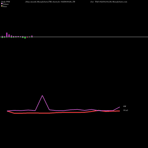 PVM Price Volume Measure charts Goi Tbill 182d-01/01/26 182D010126_TB share NSE Stock Exchange 