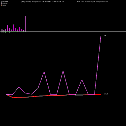 PVM Price Volume Measure charts Goi Tbill 182d-01/02/24 182D010224_TB share NSE Stock Exchange 