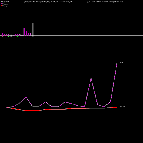 PVM Price Volume Measure charts Goi Tbill 182d-01/06/23 182D010623_TB share NSE Stock Exchange 