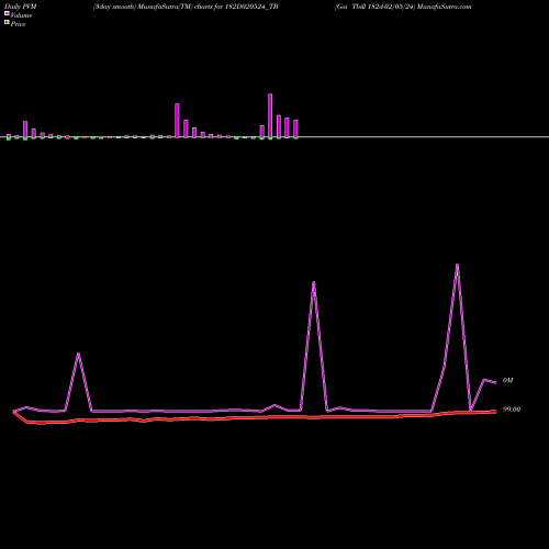 PVM Price Volume Measure charts Goi Tbill 182d-02/05/24 182D020524_TB share NSE Stock Exchange 