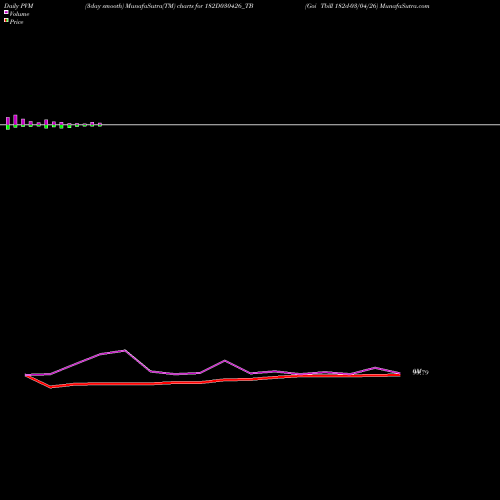 PVM Price Volume Measure charts Goi Tbill 182d-03/04/26 182D030426_TB share NSE Stock Exchange 