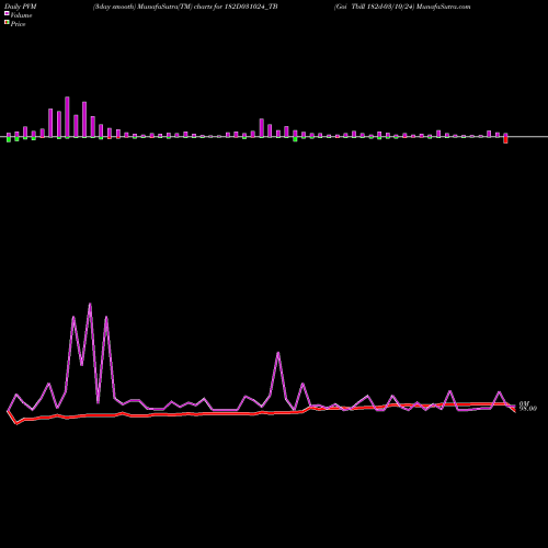 PVM Price Volume Measure charts Goi Tbill 182d-03/10/24 182D031024_TB share NSE Stock Exchange 
