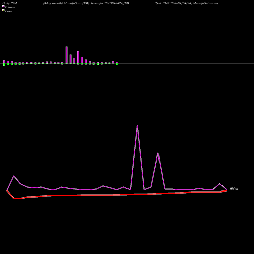 PVM Price Volume Measure charts Goi Tbill 182d-04/04/24 182D040424_TB share NSE Stock Exchange 