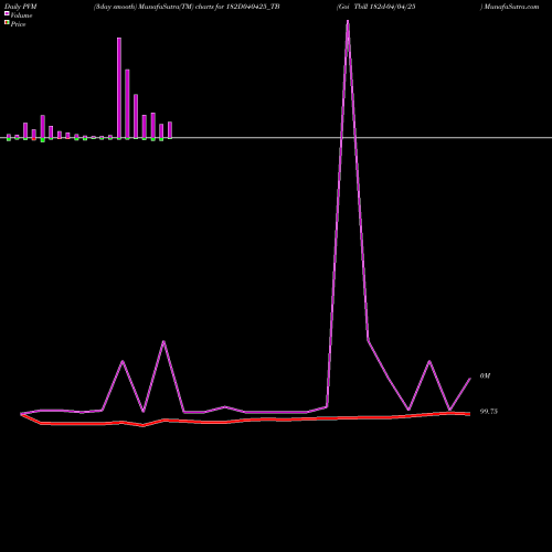 PVM Price Volume Measure charts Goi Tbill 182d-04/04/25 182D040425_TB share NSE Stock Exchange 