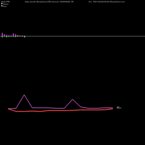 PVM Price Volume Measure charts Goi Tbill 182d-05/03/26 182D050326_TB share NSE Stock Exchange 