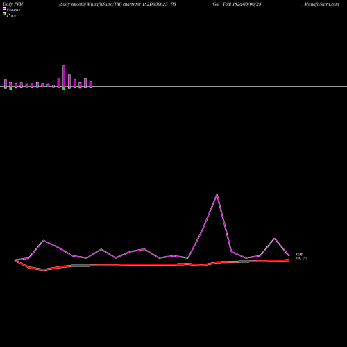 PVM Price Volume Measure charts Goi Tbill 182d-05/06/25 182D050625_TB share NSE Stock Exchange 