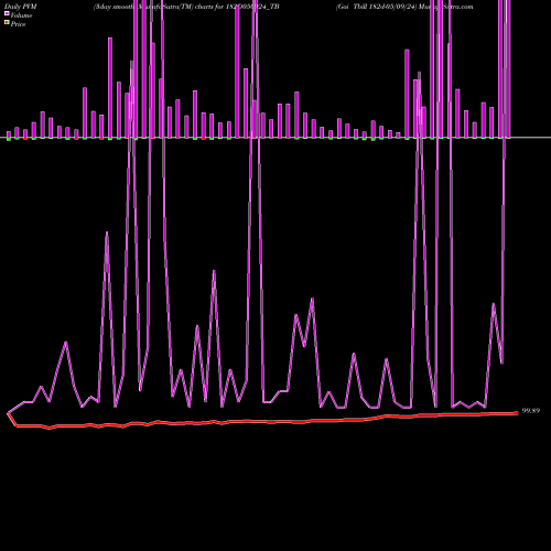 PVM Price Volume Measure charts Goi Tbill 182d-05/09/24 182D050924_TB share NSE Stock Exchange 