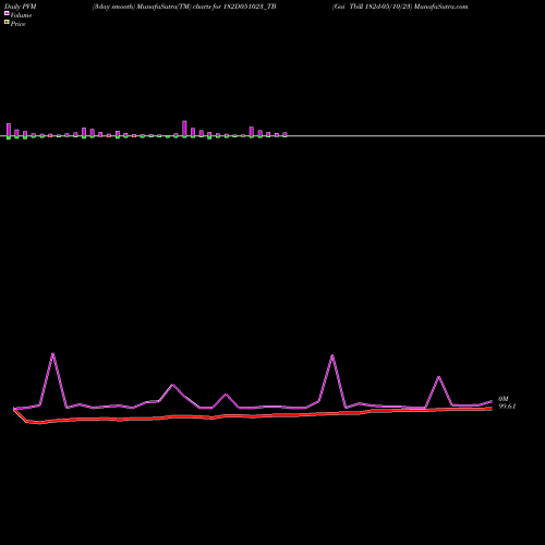 PVM Price Volume Measure charts Goi Tbill 182d-05/10/23 182D051023_TB share NSE Stock Exchange 