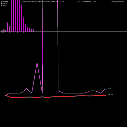 PVM Price Volume Measure charts Goi Tbill 182d-06/11/25 182D061125_TB share NSE Stock Exchange 