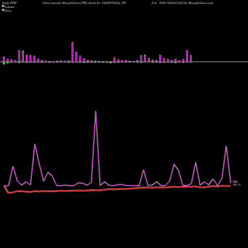 PVM Price Volume Measure charts Goi Tbill 182d-07/03/24 182D070324_TB share NSE Stock Exchange 