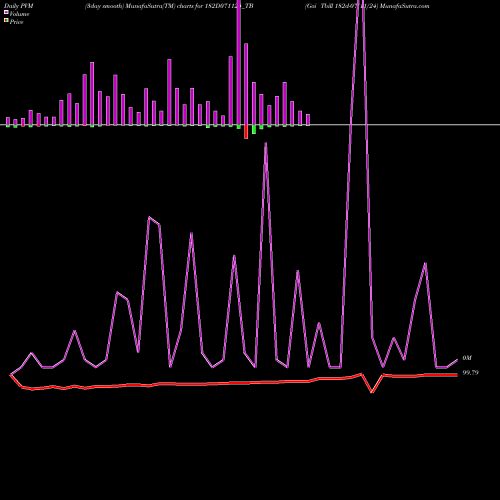 PVM Price Volume Measure charts Goi Tbill 182d-07/11/24 182D071124_TB share NSE Stock Exchange 