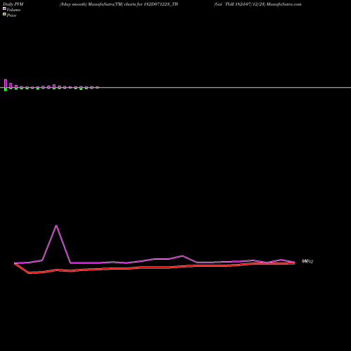 PVM Price Volume Measure charts Goi Tbill 182d-07/12/23 182D071223_TB share NSE Stock Exchange 